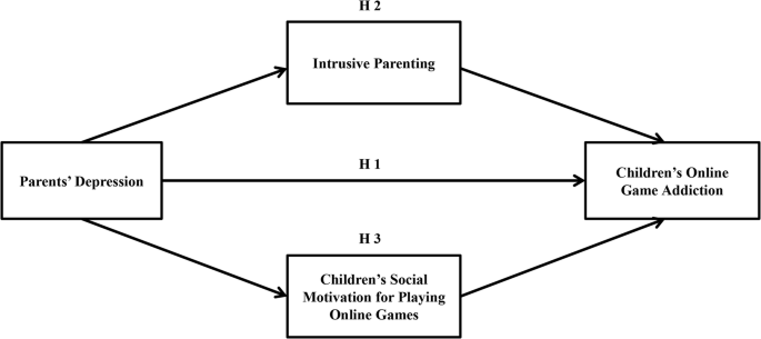 Frontiers The Influence of Online Game Behaviors on the