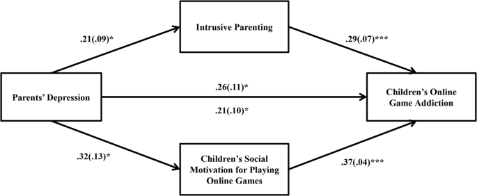 Alone or together? Exploring the role of desire for online group gaming in  players' social game addiction - ScienceDirect