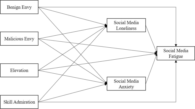 Exploring the impact of envy and admiration on social media fatigue: Social  media loneliness and anxiety as mediators | Current Psychology