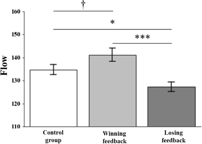 PDF] Exploring Online Game Players' Flow Experiences and Positive Affect.
