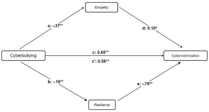 PDF) Cyberbullying victimization among Turkish online social utility  members