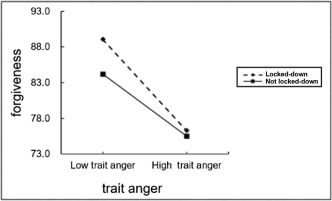 The relationships between trait anger, forgiveness, and subjective  well-being during the COVID-19 pandemic: a moderated mediating model under  lockdown situation | Current Psychology