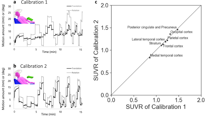 Conditional Generative Adversarial Networks Aided Motion Correction of  Dynamic 18F-FDG PET Brain Studies