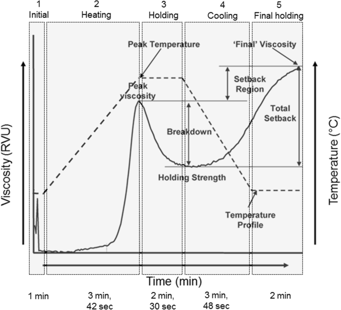 Typical Rapid Visco Analysis (RVA) profile of heat treated flour