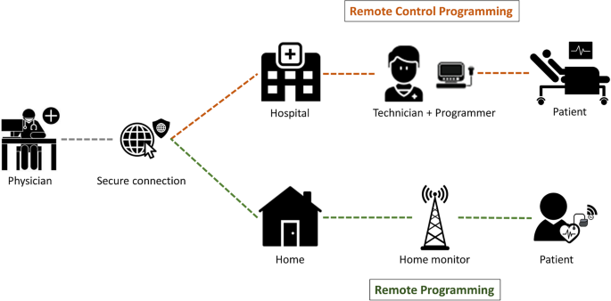 Remote Home Monitoring System