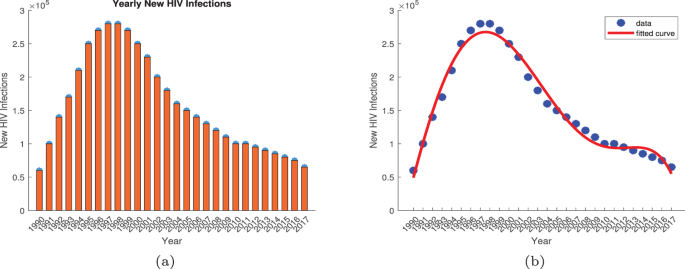 Quantitative assessment of HIV transmission dynamics with spatial diffusion: parameter estimation