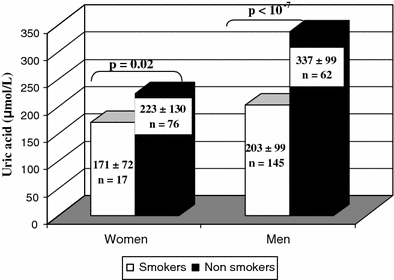 Effect of cigarette smoking on plasma uric acid concentrations |  Environmental Health and Preventive Medicine