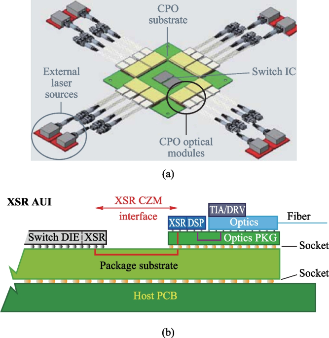 Co-integration SiN waveguides with active silicon photonics