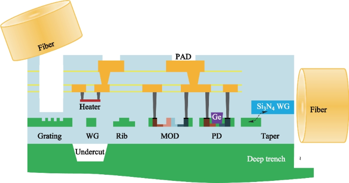 PDF) Comparison of digital signal processing, feedback and feedforward  compensation technique for dual polarization 128-QAM radio over fiber link