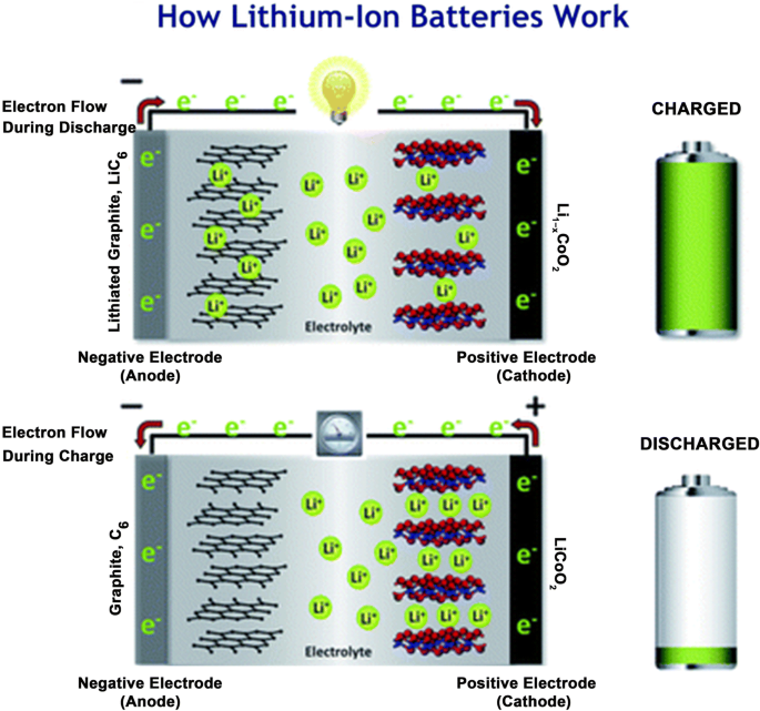 Applications of Lithium-Ion Batteries in Grid-Scale Energy Storage Systems  | Transactions of Tianjin University
