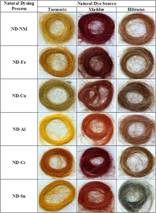 Natural Dyeing of Alpaca Wool: The Powerful Colours of Nature