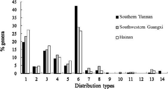 Advances in biogeography of the tropical rain forest in southern Yunnan,  southwestern China