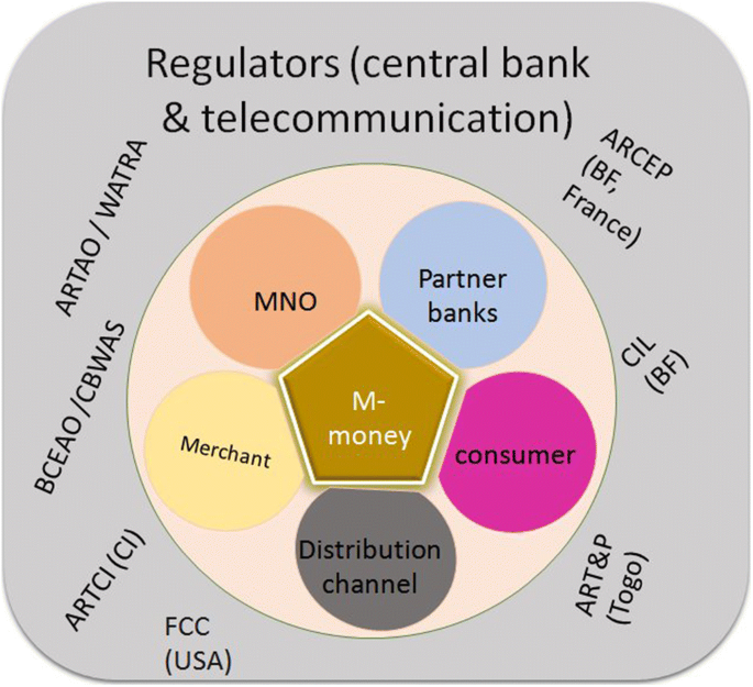 Mobile money traceability and federation using blockchain services | Annals  of Telecommunications
