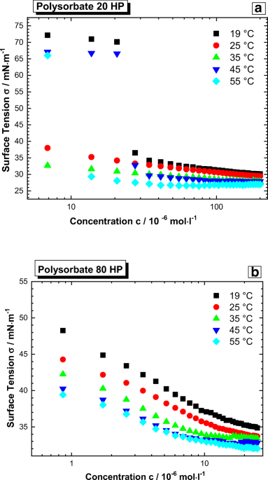 Tween 80 and Tween 20 Biocompatible Surfactants for Creating Percoll  Density Gradients with Polyethylene Microspheres