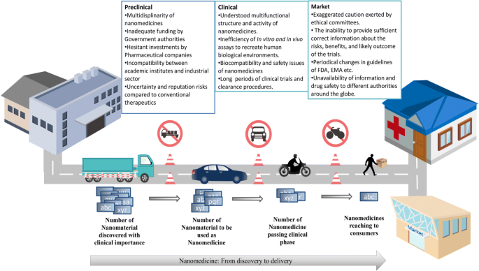 Survey of Clinical Translation of Cancer Nanomedicines—Lessons