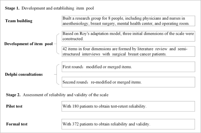 Development and Validation of a Scale to Measure Preoperative