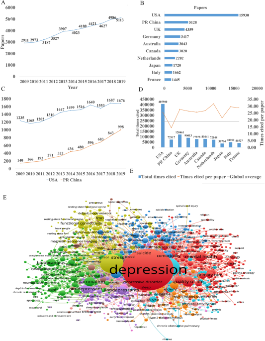 Polygenic heterogeneity in antidepressant treatment and placebo response