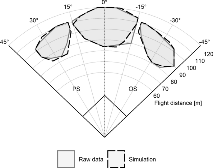 Flyout zones where P(flyout) values were > 0.6 for each outfield