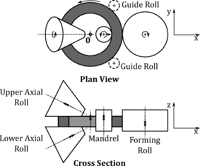 Working principle of ring rolling machine - Ring rolling machine