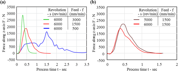 Increasing formability in hole-flanging through the use of punch