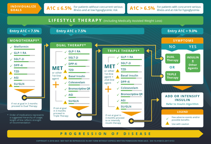 glp 1 a1c lowering Combination Glucose-Lowering Therapy Plans in T2DM: Case-Based  Considerations | Advances in Therapy