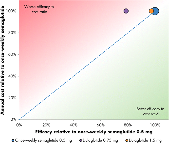 A Relative Cost of Control Analysis of Once-Weekly Semaglutide Versus Exenatide Extended-Release and Dulaglutide for Bringing Patients to HbA1c and Weight Loss Treatment Targets in the USA