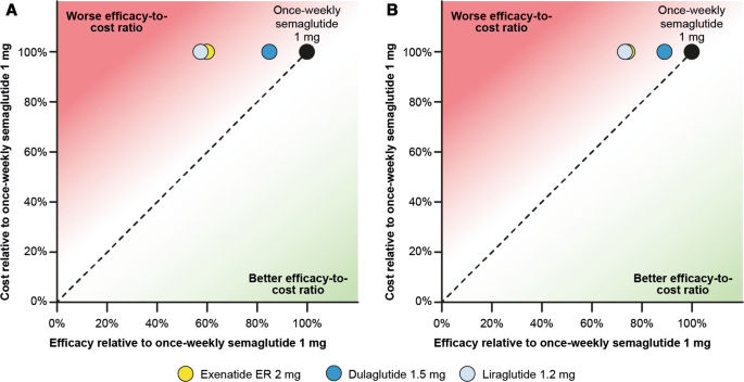 A Relative Cost of Control Analysis of Once-Weekly Semaglutide Versus Exenatide Extended-Release, Dulaglutide and Liraglutide in the UK | Advances in Therapy