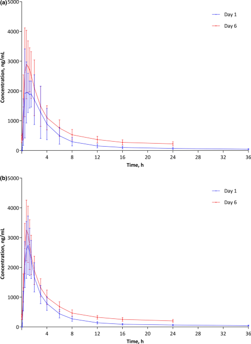 s-acetyl glutathione pharmacokinetics Pharmacokinetics and Safety of Single and Multiple Doses of Oral N- Acetylcysteine in Healthy Chinese and Caucasian Volunteers: An Open-Label,  Phase I Clinical Study | Advances in Therapy