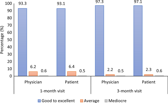 Use of Perindopril Arginine/Indapamide/Amlodipine in the Management of  Hypertension in Two Sub-Saharan African Island Countries of Madagascar and  Mauritius | Advances in Therapy