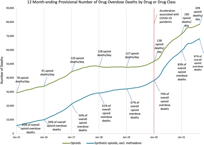 Fentanyl plus stimulants drives 'fourth wave' of overdose epidemic in the  U.S.