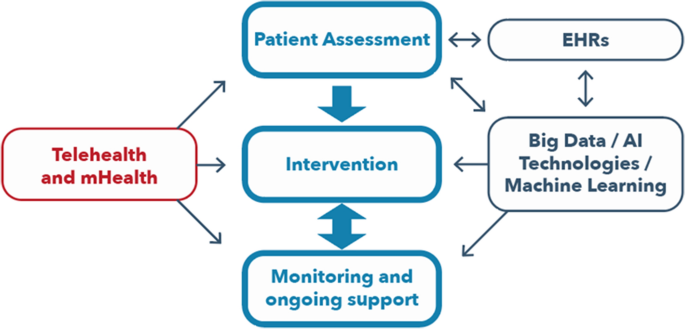 Remote patient monitoring adoption hindered by systemic policy gaps
