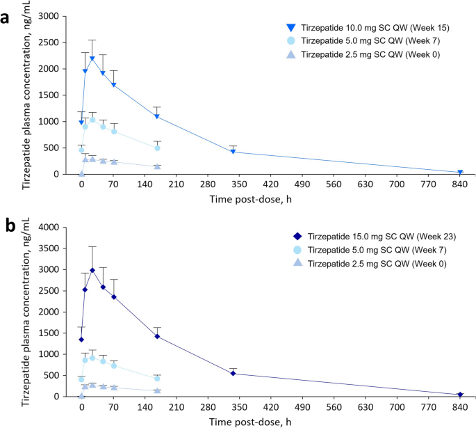 half life of tirzepatide compound A Phase 1 Multiple Dose Study of Tirzepatide in Chinese Patients with Type  2 Diabetes | Advances in Therapy