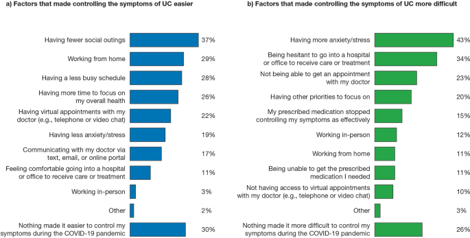 IMPACT OF LIVING WITH ULCERATIVE COLITIS