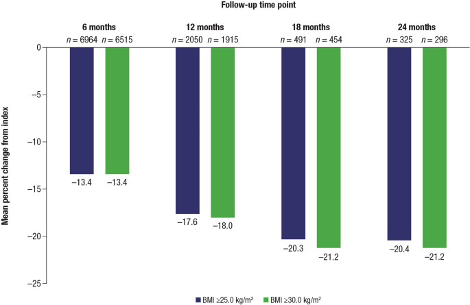 is 5 units of semaglutide enough to lose weight Semaglutide