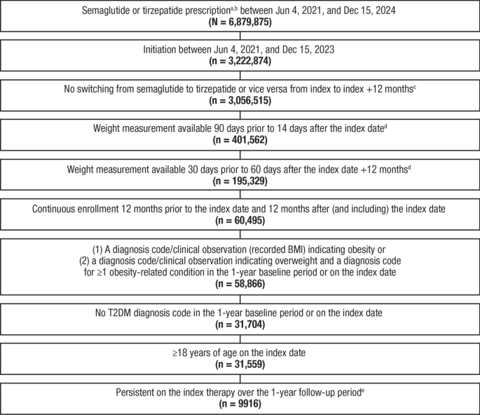 Real-World Weight Loss Observed With Semaglutide and Tirzepatide in Patients with Overweight or Obesity and Without Type 2 Diabetes (SHAPE) | Advances in Therapy | Springer Nature Link Real-World Weight Loss Observed With Semaglutide and Tirzepatide in Patients with Overweight or Obesity and Without Type 2 Diabetes (SHAPE) | Advances in Therapy | Springer Nature Link