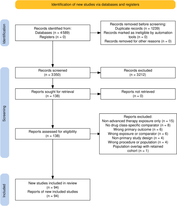 Postoperative Complications Associated with Advanced Therapies in Inflammatory Bowel Disease: A Systematic Review and Meta-analysis