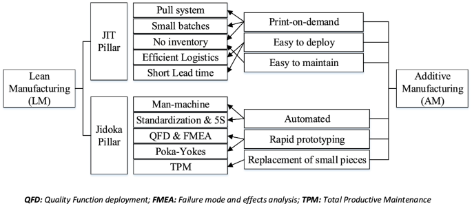 Lean Production and World Class Manufacturing: A Comparative Study