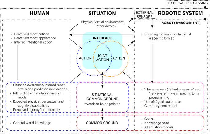 Communication Models in Human–Robot Interaction: An Asymmetric MODel of  ALterity in Human–Robot Interaction (AMODAL-HRI) | International Journal of  Social Robotics