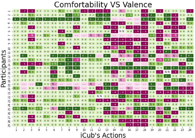 Comfortability Analysis Under a Human–Robot Interaction