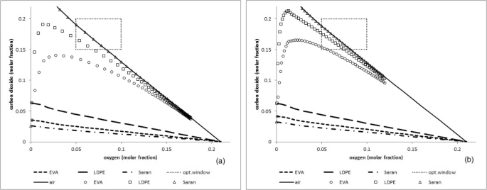 Comparison of OTR and CO 2 TR values through microperforation of