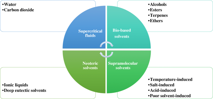 Green solvents for drug synthesis - ScienceDirect