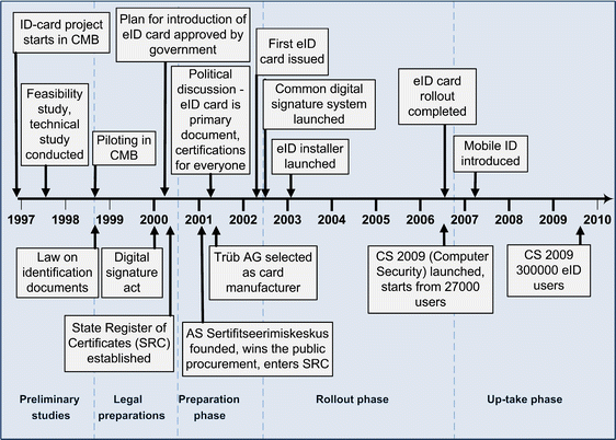 ID systems analysed: e-Estonia