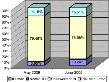 ID systems analysed: e-Estonia