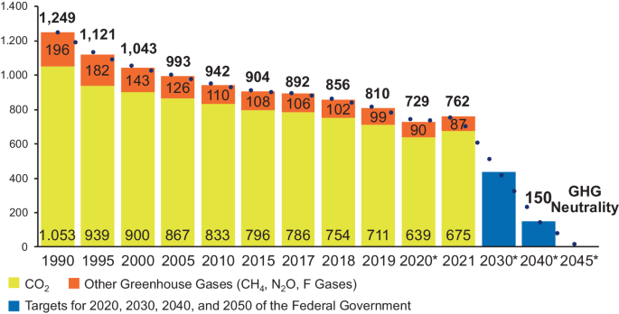 Taking Stock of the Energy and Climate Profile of Germany and the USA: New  Potential for Cooperation | Zeitschrift für Energiewirtschaft