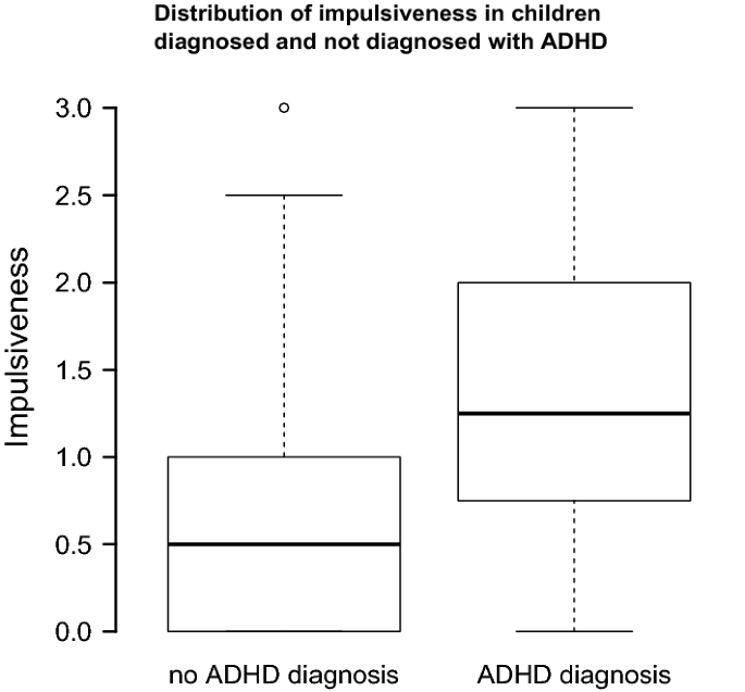 The interplay of delay aversion, timing skills, and impulsivity in children  experiencing attention-deficit/hyperactivity disorder (ADHD) symptoms