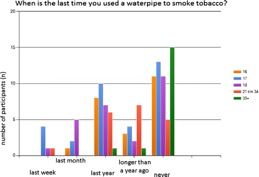 Waterpipe smoking: a review of pulmonary and health effects