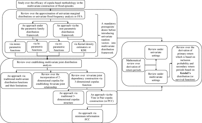 Process flow of copula-based probabilistic study