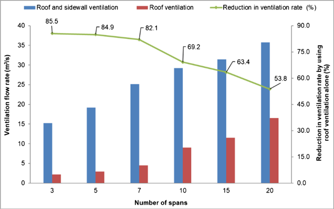 Impact of ventilation rate and its associated characteristics on greenhouse  microclimate and energy use | Arabian Journal of Geosciences