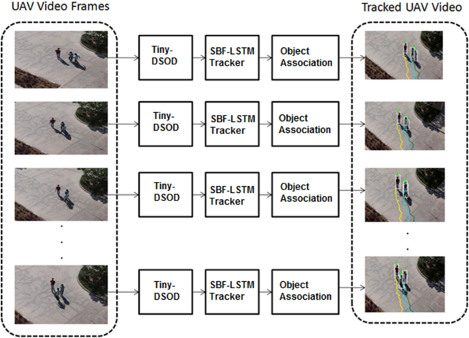 Deep Learning-Based Multi-class Multiple Object Tracking in UAV Video |  Journal of the Indian Society of Remote Sensing
