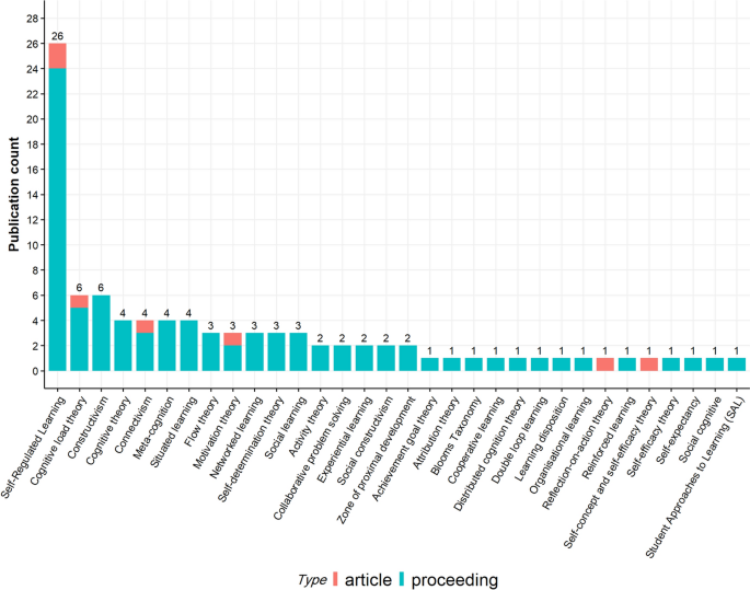 The use and application of learning theory in learning analytics